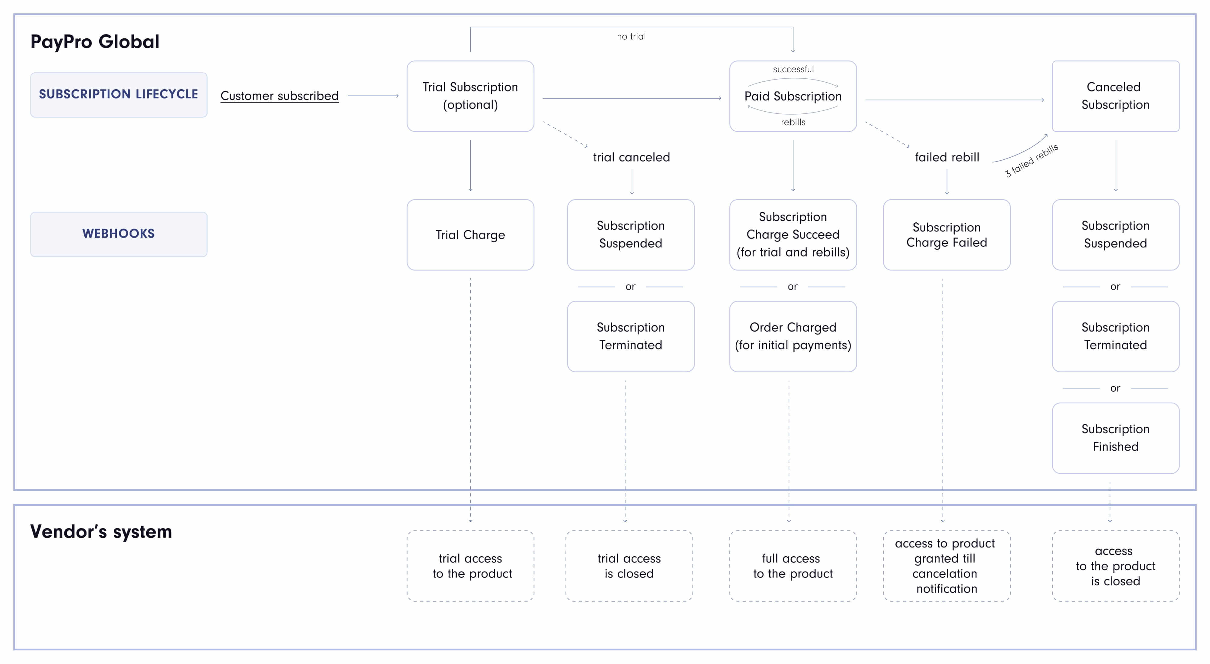 Subscription Management